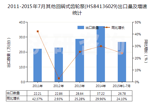 2011-2015年7月其他回轉(zhuǎn)式齒輪泵(HS84136029)出口量及增速統(tǒng)計(jì) 2011-2015年7月其他回轉(zhuǎn)式齒輪泵(HS84136029)出口量及增速統(tǒng)計(jì)